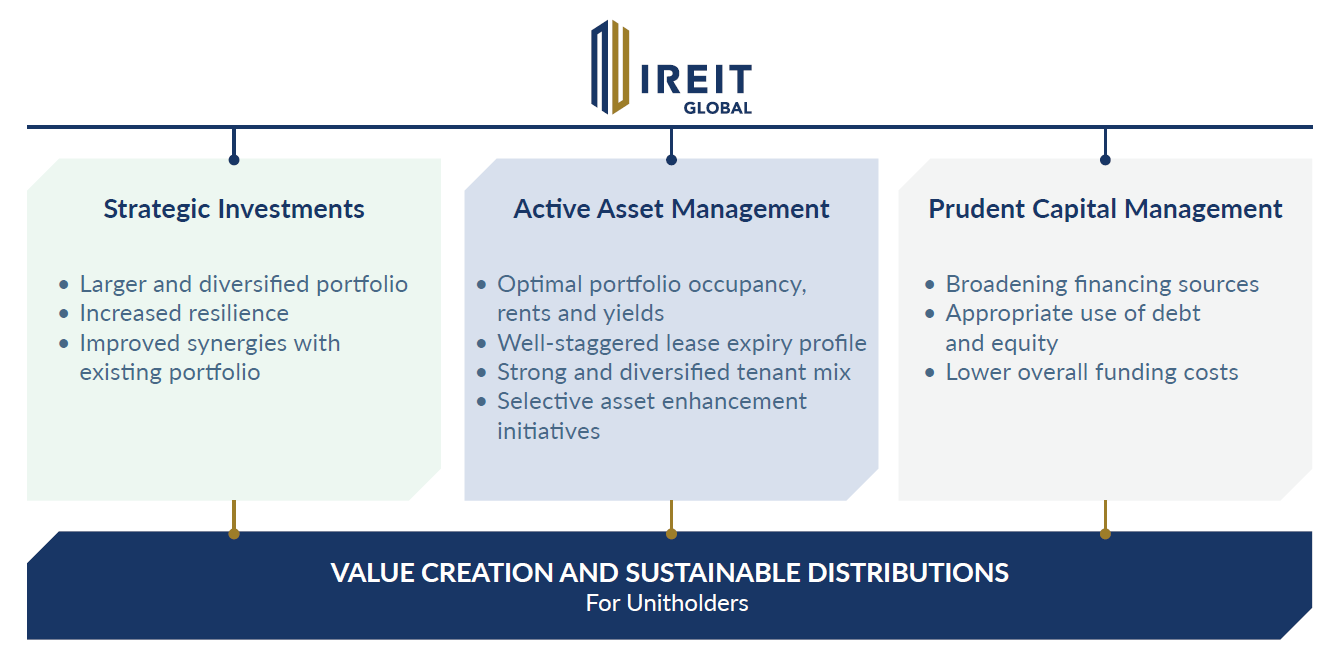 IREIT Strategy